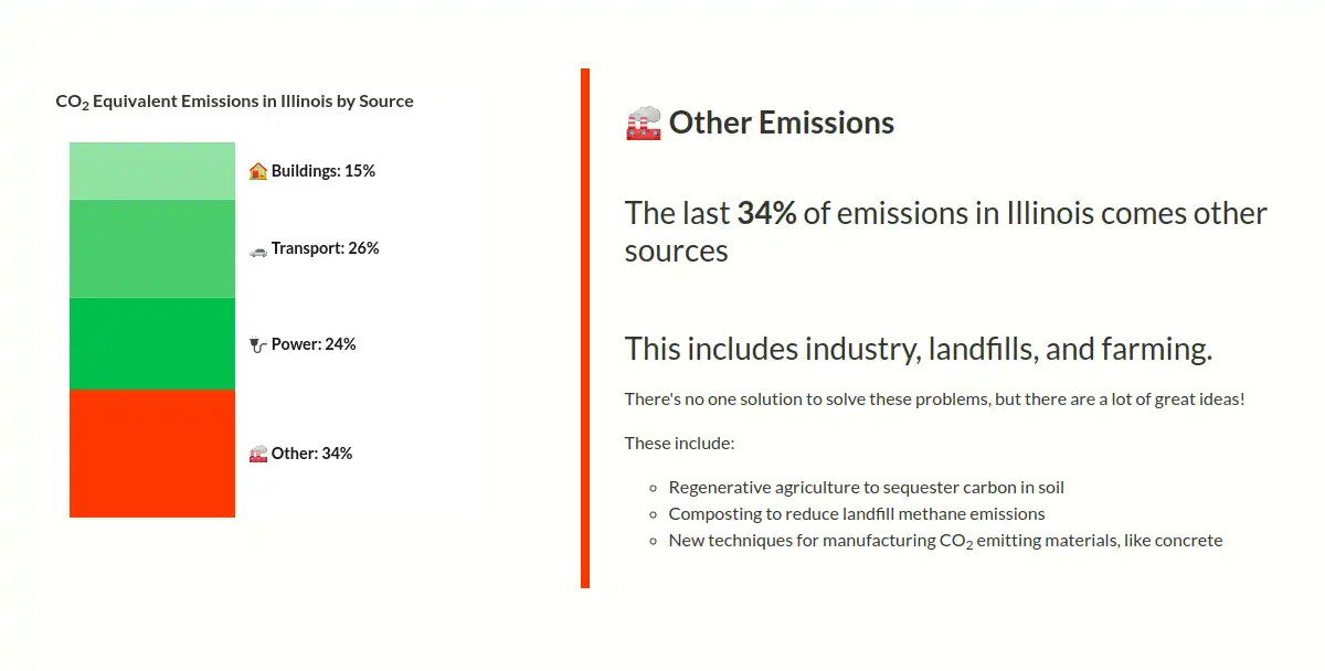 Page showing "Other Emissions" heading with text underneath that says "The last 34% of emissions in Illinois come form other sources. This includes industry, landfills, and framing. There's no one solution to solve these problems but there are a lot of great ideas!" Followed by a list of three ideas